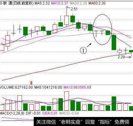 10日均线卖股法之2