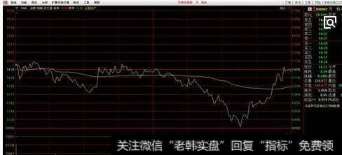 股价多次冲高图