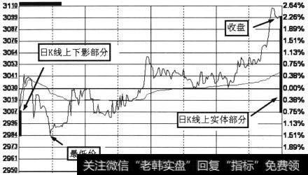 收盘回升