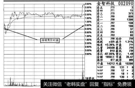 <a href='//m.sasasearch.com/ipomiju/67153.html'>金智科技</a>连续竞价的情况