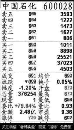 <a href='//m.sasasearch.com/gushiyaowen/286135.html'>中国石化</a>600028股票图