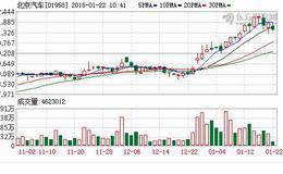 将加大资本运作力度 北汽股份确认年内回归A股