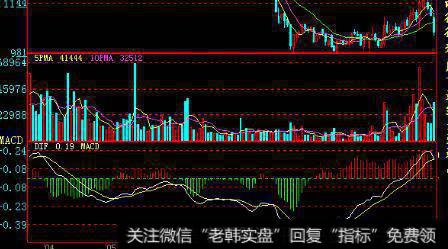 MACD的DIFF出现最高点图