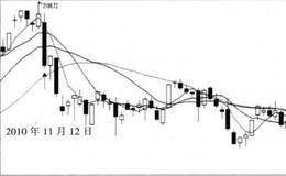 3186点的大波段转折预测实例