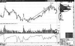 筹码峰下方的挖坑形态：挖坑形态表现形态特征分析及操作要领汇总