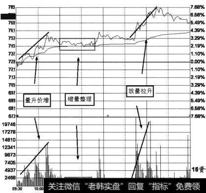 股价缩量横盘整理