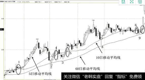 图12<a href='//m.sasasearch.com/genzhuanghuoli/223819.html'>上海梅林</a>(600073) 2008.12.31-2009.06.19日蜡烛图(移动平均线)