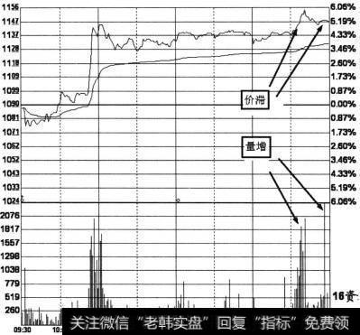 量增价滞