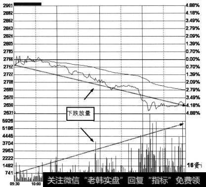 量增价跌