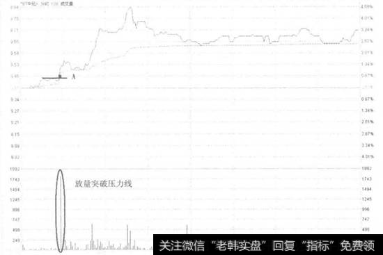 ST中冠A升破水平压力线走势看盘和操盘
