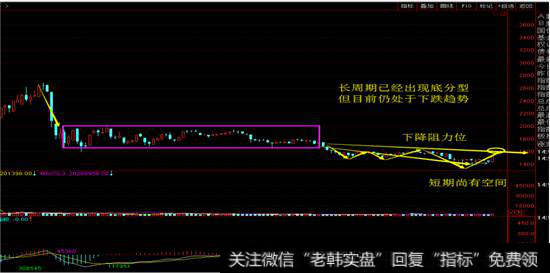 传媒指数周线图