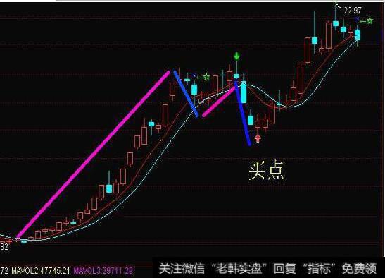图7北方国际日线图