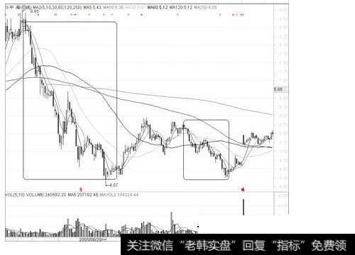 图12股价未站稳在10日均线上