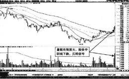 分时图中洛阳玻璃等价线以上缩量圆弧形态卖点