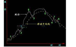股价向上突破10日均线重要买入时机分析