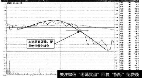 洛阳玻璃—加速跌破颈钱便是做空机会