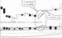 <em>量价关系选股</em>技巧68:选择价升量增的股票