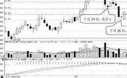 趋势线选股技巧80:选择在黄金分割线获得支撑的股票