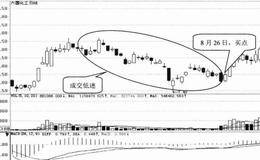 不同行情中的选股技巧92:成交低迷时的选股技巧
