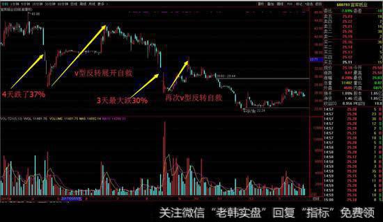 宜宾纸业k线走势图