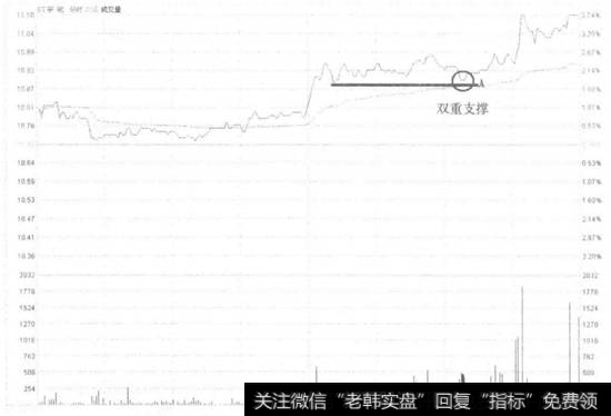 ST宇航不破分时均线买入走势看盘和操盘