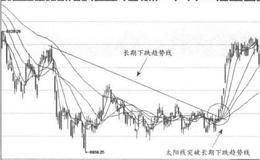 如何判断熊市以及由熊转牛