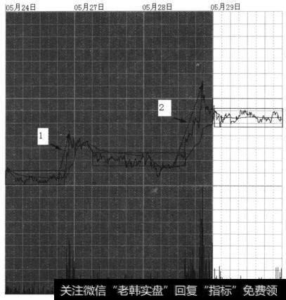 5月24日、27日、28日及29日的4日联合分时图