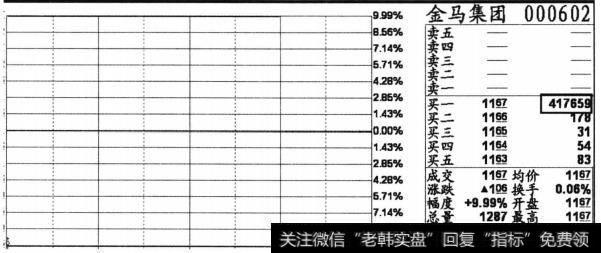 个股金马集团( 000602) 2013年5月10日下午14点后的分时截图