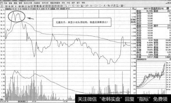 图291成交量在判断双重底中具有重要的作用