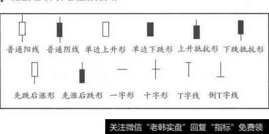 单根K线的基本形态