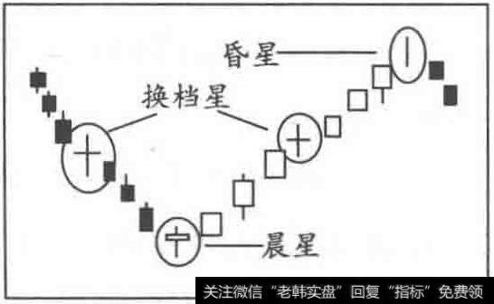 星形K线的转势形态