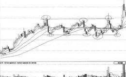 箱体下沿买入法的实战选股技巧