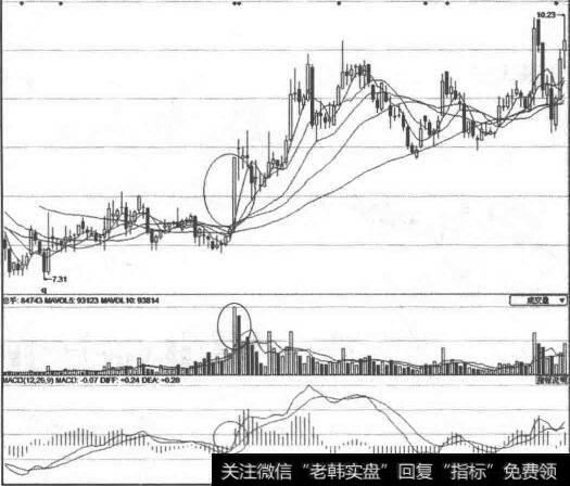 股价趋势向上发生金叉