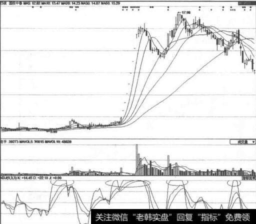 KDJ指标强势钝化