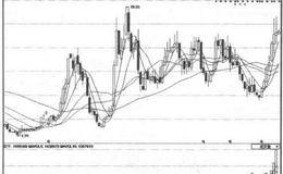 利用KDJ指标选股的绝招