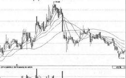 布林线上、中轨线向上运行，下轨线向下运行的情况