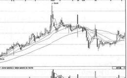 布林线上、中、下轨线平行运行的情况详解 