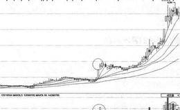 利用缺口买卖的时机