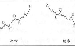 波浪理论的四个基本特点