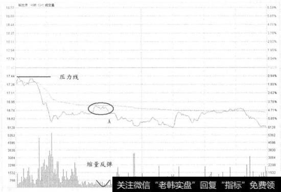 新世界不破分时均线卖出走势看盘和操盘