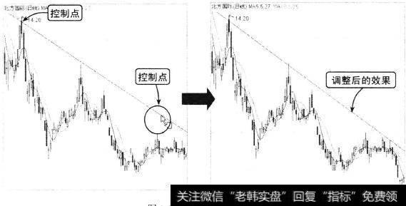 调整趋势线的位置