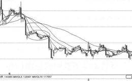 弧形下跌的卖出策略