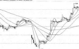 高位顶背离的判断及操作策略