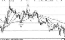 堤防伴随头肩顶形态的连续破位的解析