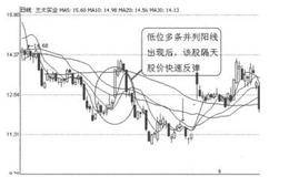 抄底也要防假底的买入技巧