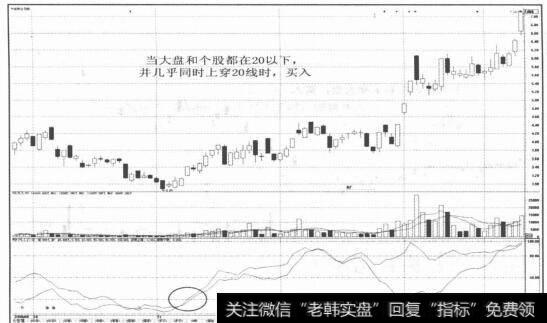图2-27上穿20线时，可以买入