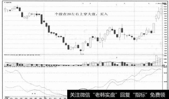 图2-30个股线上穿大盘线时可以买入