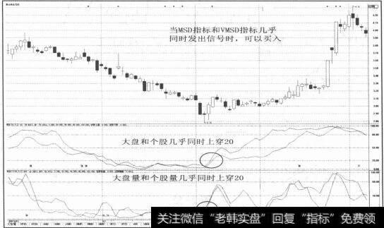 图2-53<a href='//m.sasasearch.com/wdylmj/244964.html'>大盘和个股</a>几乎同时上穿20线