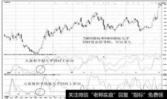 图2-55 MSD指标和VMSD指标几乎同时发出信号时，可以买入