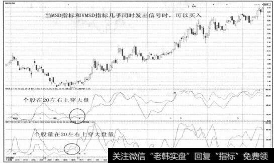 图2-56 MSD个股线上穿MSD大盘线